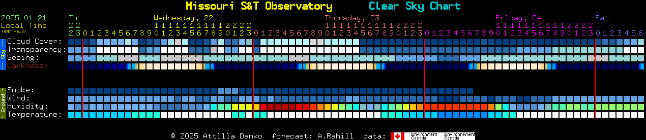 Current forecast for Missouri S&T Observatory Clear Sky Chart