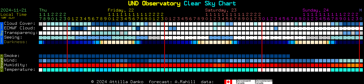 Current forecast for UND Observatory Clear Sky Chart