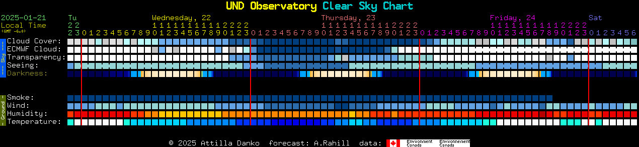 Current forecast for UND Observatory Clear Sky Chart