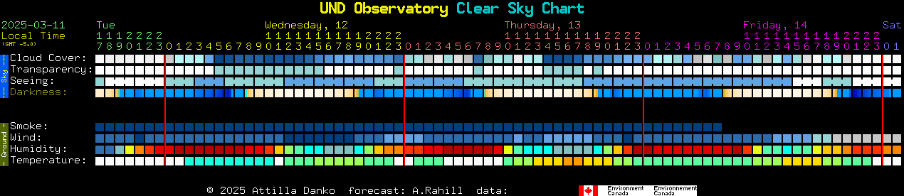 Current forecast for UND Observatory Clear Sky Chart