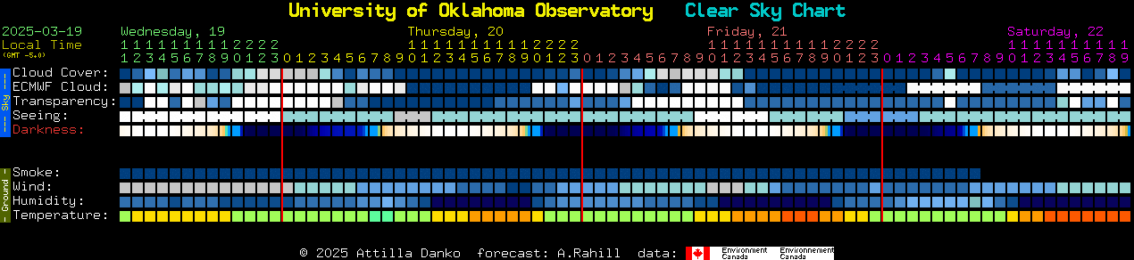 Current forecast for University of Oklahoma Observatory Clear Sky Chart