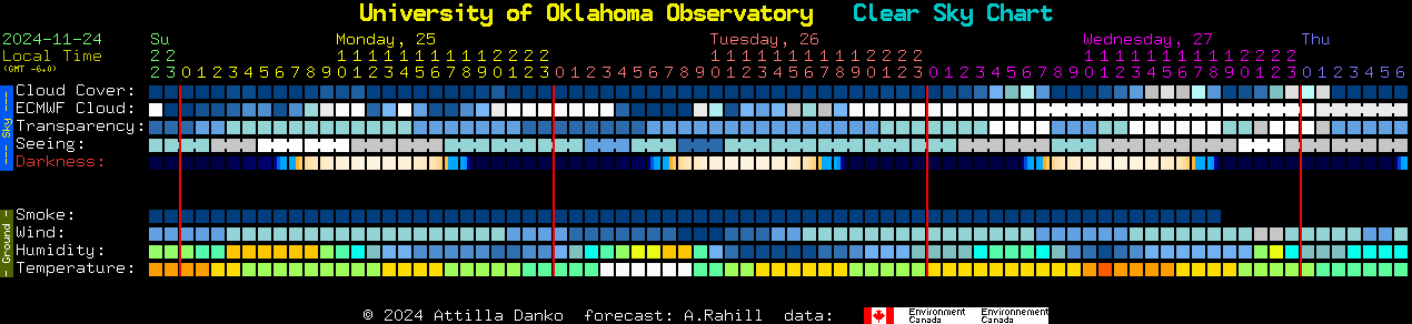 Current forecast for University of Oklahoma Observatory Clear Sky Chart