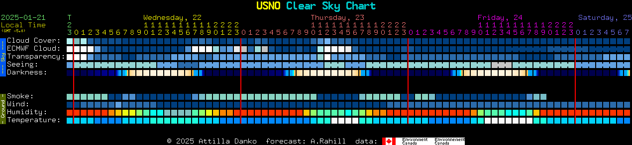 Current forecast for USNO Clear Sky Chart