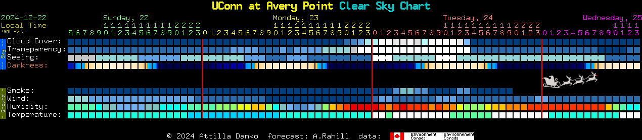 Current forecast for UConn at Avery Point Clear Sky Chart