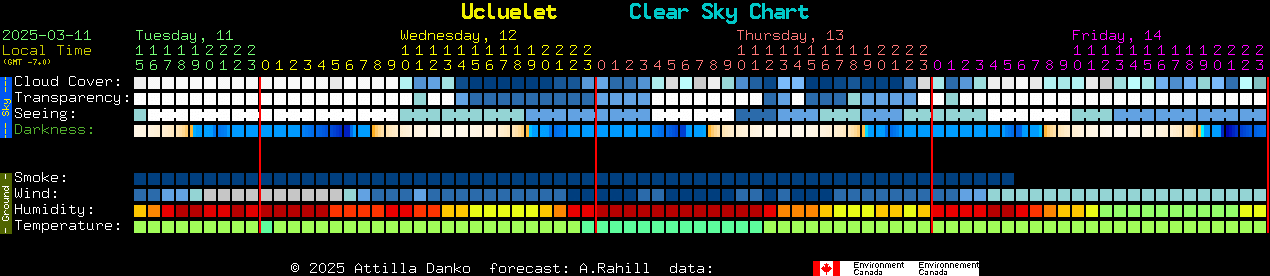 Current forecast for Ucluelet Clear Sky Chart