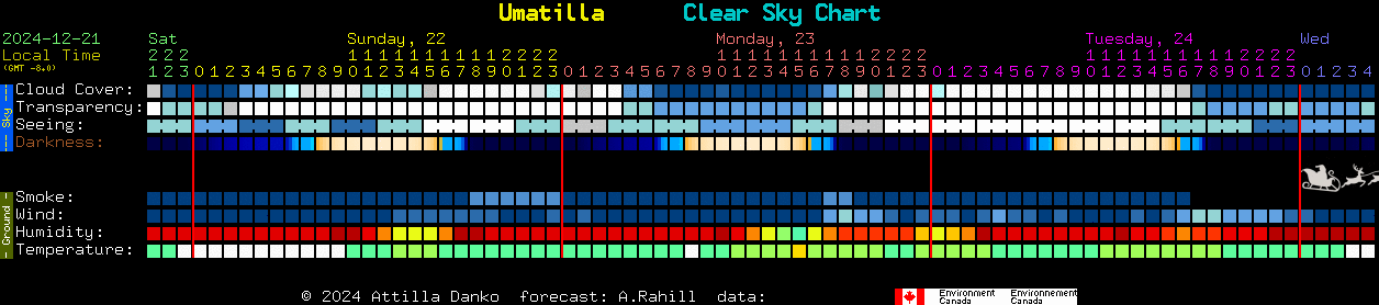 Current forecast for Umatilla Clear Sky Chart