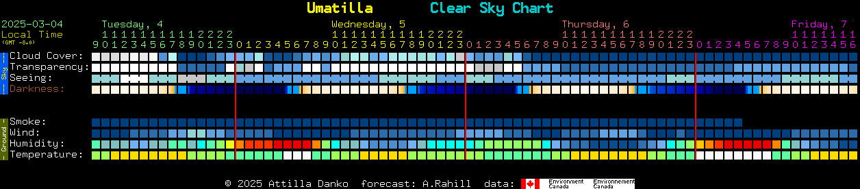 Current forecast for Umatilla Clear Sky Chart