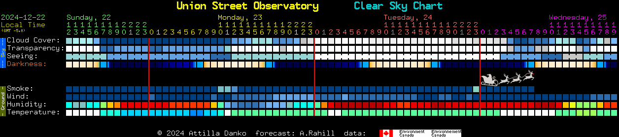 Current forecast for Union Street Observatory Clear Sky Chart