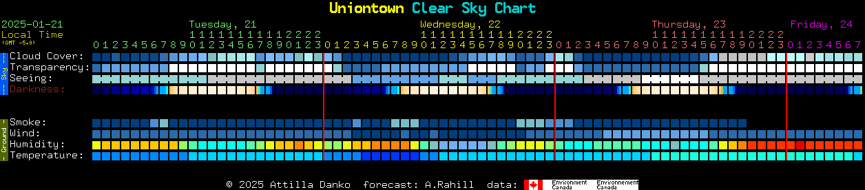 Current forecast for Uniontown Clear Sky Chart