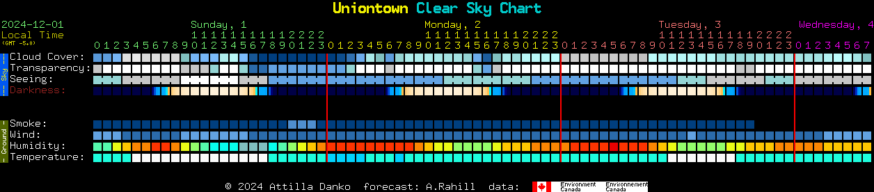 Current forecast for Uniontown Clear Sky Chart