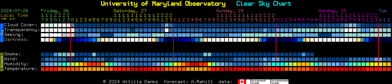 Current forecast for University of Maryland Observatory Clear Sky Chart