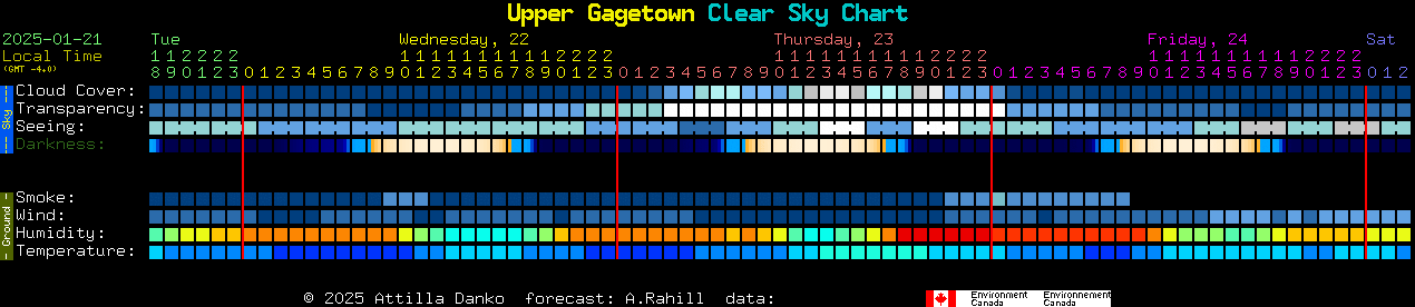 Current forecast for Upper Gagetown Clear Sky Chart