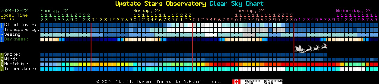 Current forecast for Upstate Stars Observatory Clear Sky Chart