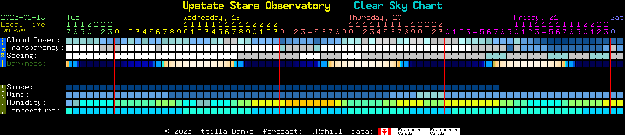 Current forecast for Upstate Stars Observatory Clear Sky Chart