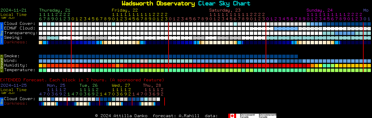 Current forecast for Wadsworth Observatory Clear Sky Chart