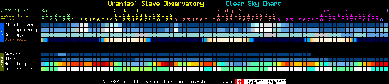 Current forecast for Uranias' Slave Observatory Clear Sky Chart