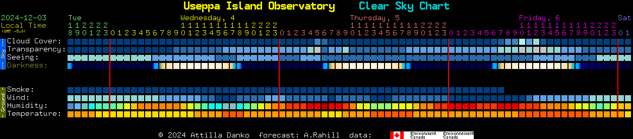 Current forecast for Useppa Island Observatory Clear Sky Chart