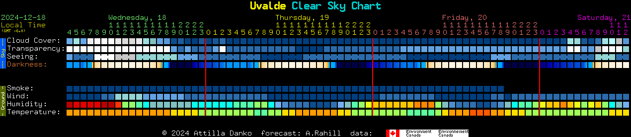 Current forecast for Uvalde Clear Sky Chart