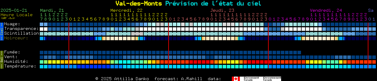 Current forecast for Val-des-Monts Clear Sky Chart