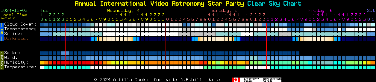 Current forecast for Annual International Video Astronomy Star Party Clear Sky Chart