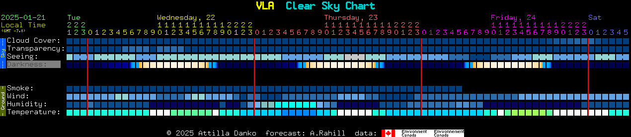 Current forecast for VLA Clear Sky Chart