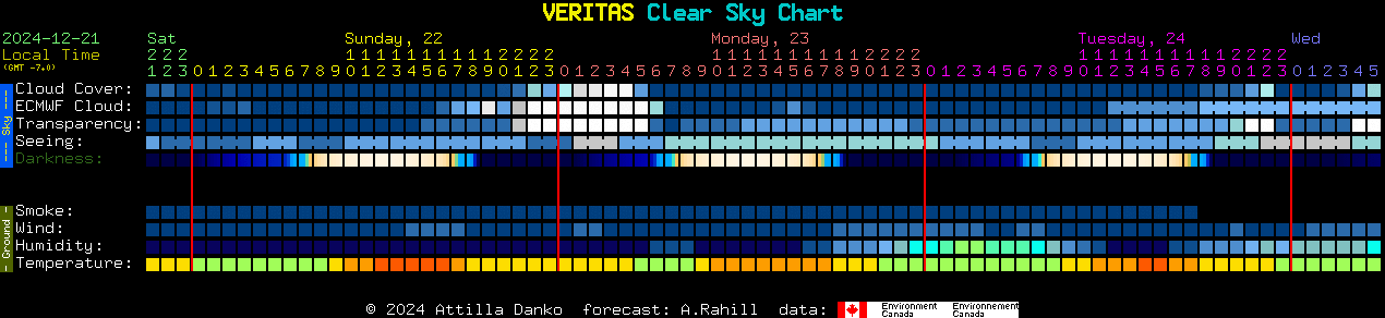 Current forecast for VERITAS Clear Sky Chart