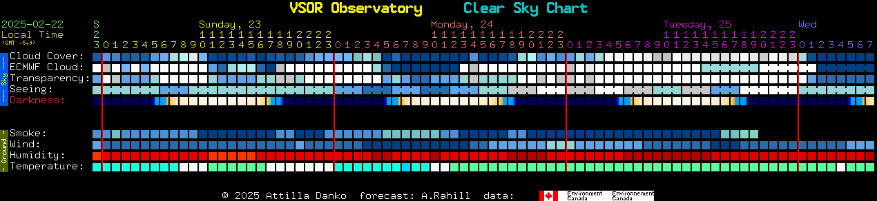 Current forecast for VSOR Observatory Clear Sky Chart