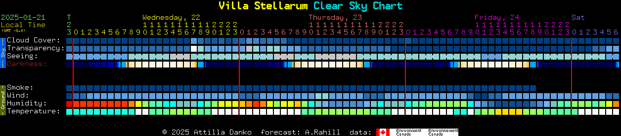 Current forecast for Villa Stellarum Clear Sky Chart