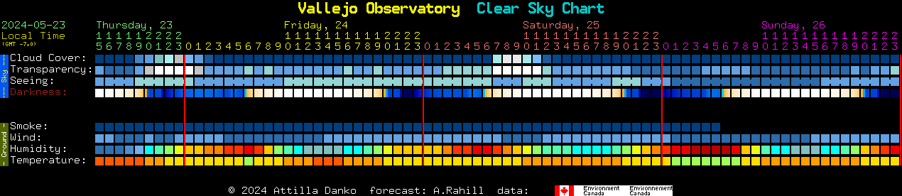 Current forecast for Vallejo Observatory Clear Sky Chart