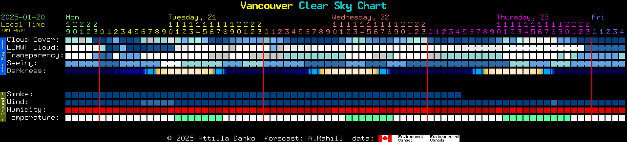 Current forecast for Vancouver Clear Sky Chart