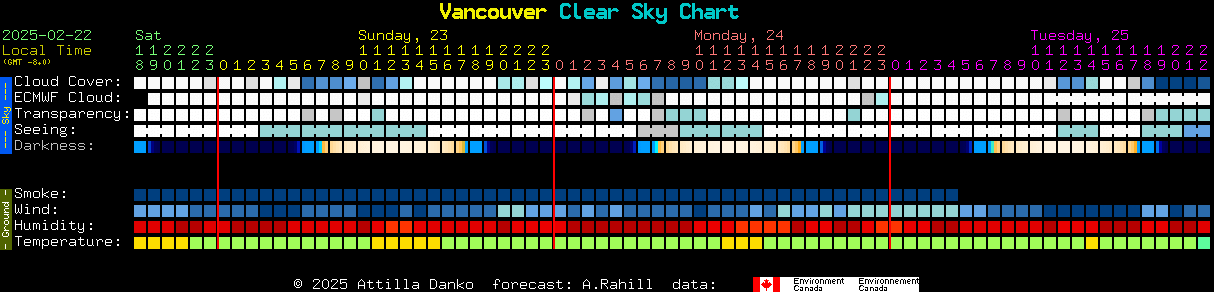 Current forecast for Vancouver Clear Sky Chart