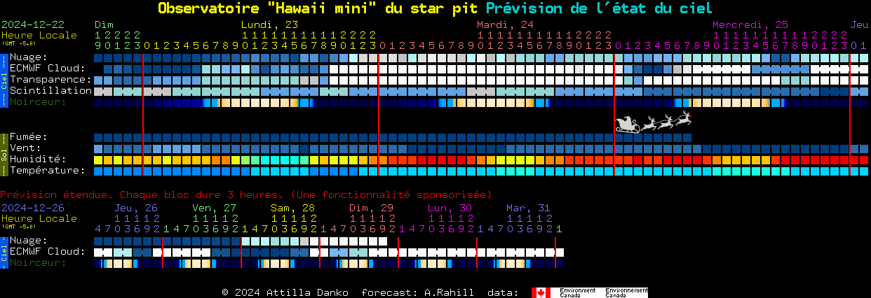 Current forecast for Observatoire 