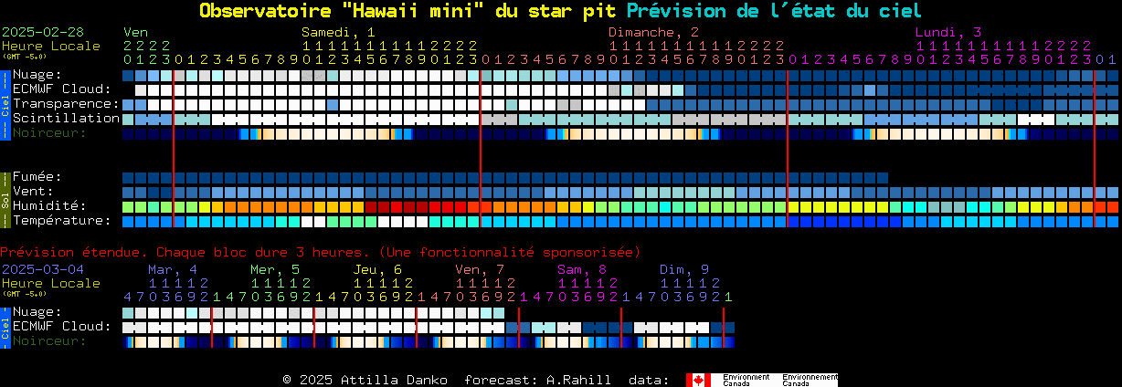 Current forecast for Observatoire 