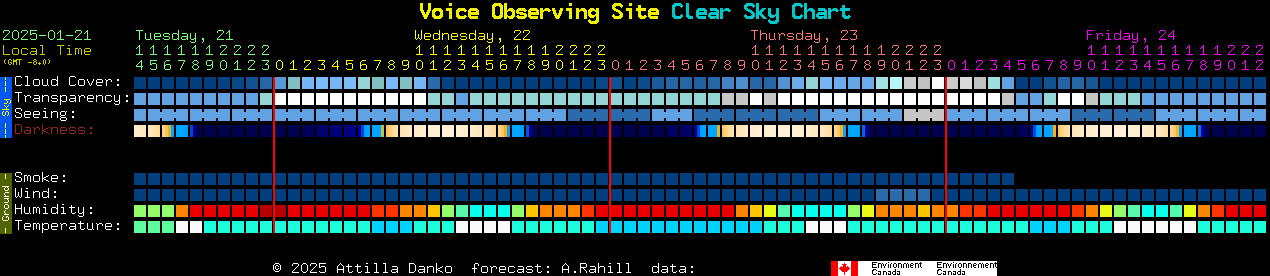 Current forecast for Voice Observing Site Clear Sky Chart