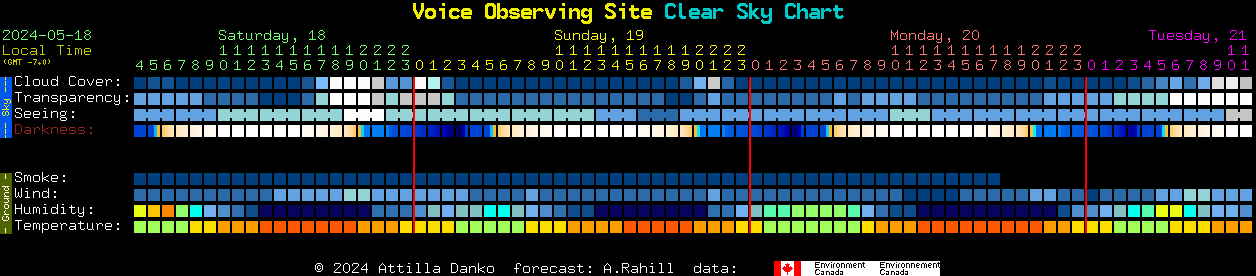 Current forecast for Voice Observing Site Clear Sky Chart