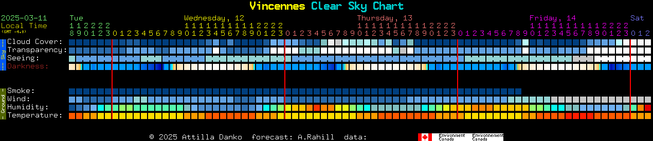 Current forecast for Vincennes Clear Sky Chart