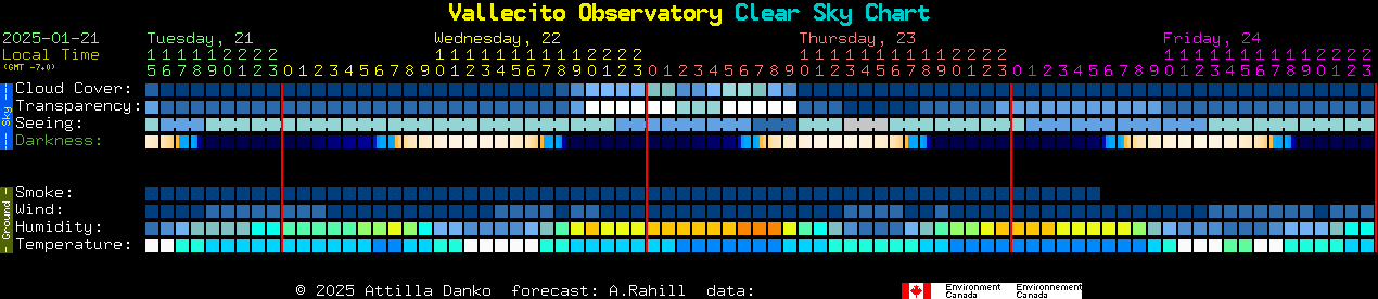 Current forecast for Vallecito Observatory Clear Sky Chart