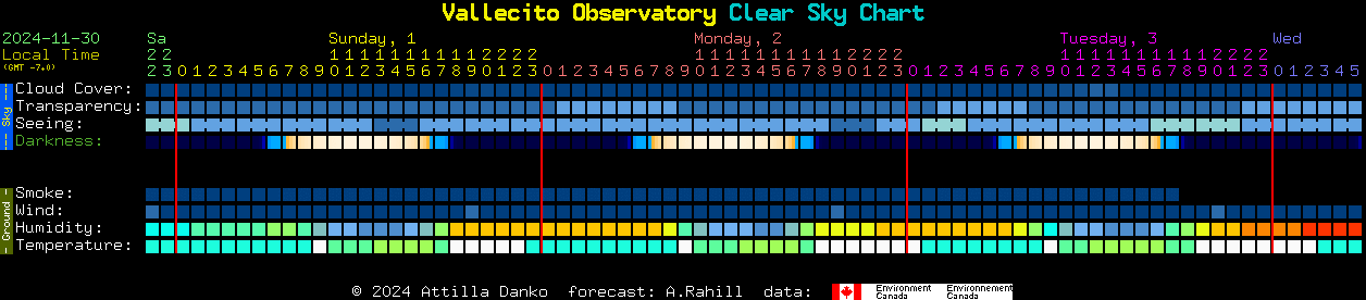 Current forecast for Vallecito Observatory Clear Sky Chart