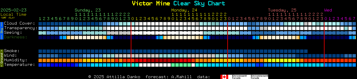 Current forecast for Victor Mine Clear Sky Chart