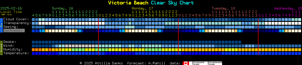 Current forecast for Victoria Beach Clear Sky Chart