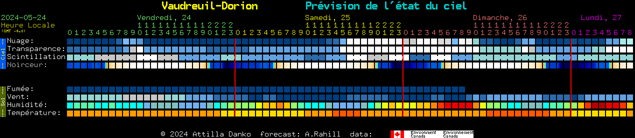 Current forecast for Vaudreuil-Dorion Clear Sky Chart