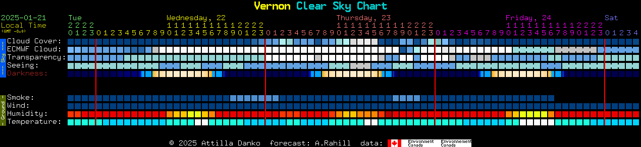 Current forecast for Vernon Clear Sky Chart