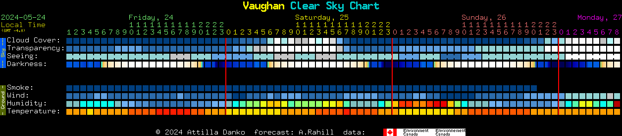 Current forecast for Vaughan Clear Sky Chart