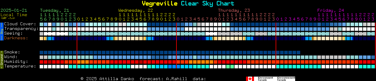 Current forecast for Vegreville Clear Sky Chart