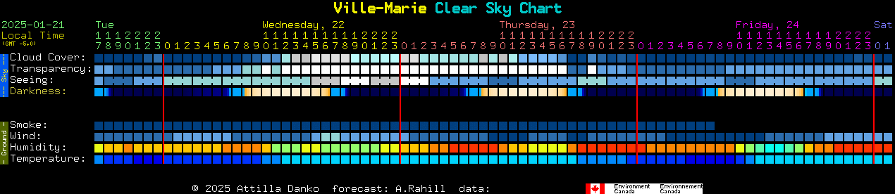 Current forecast for Ville-Marie Clear Sky Chart