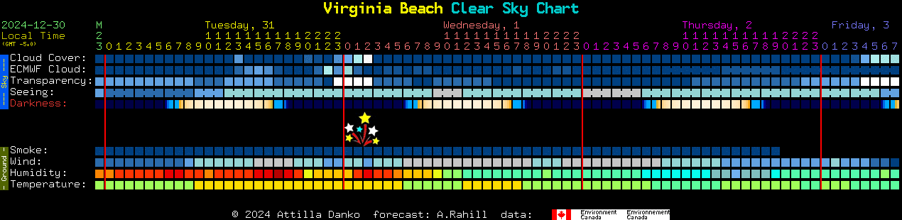 Current forecast for Virginia Beach Clear Sky Chart