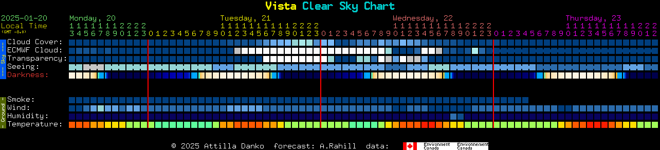 Current forecast for Vista Clear Sky Chart