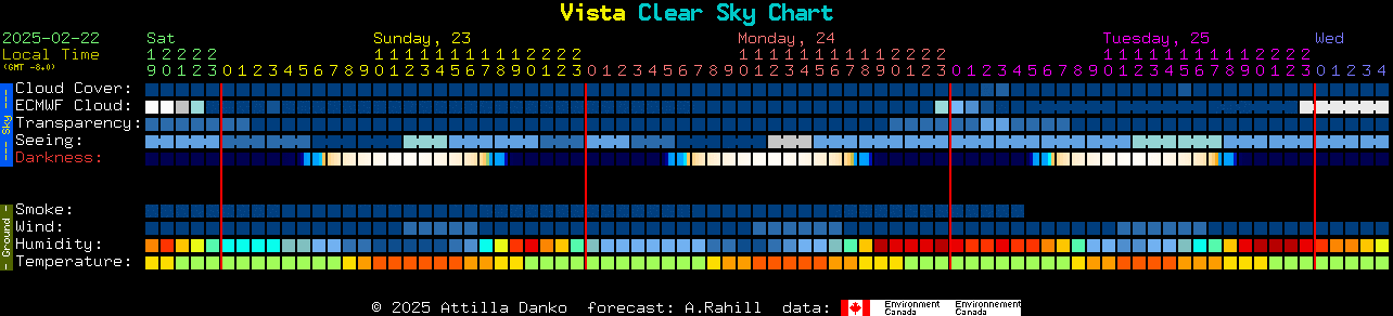 Current forecast for Vista Clear Sky Chart