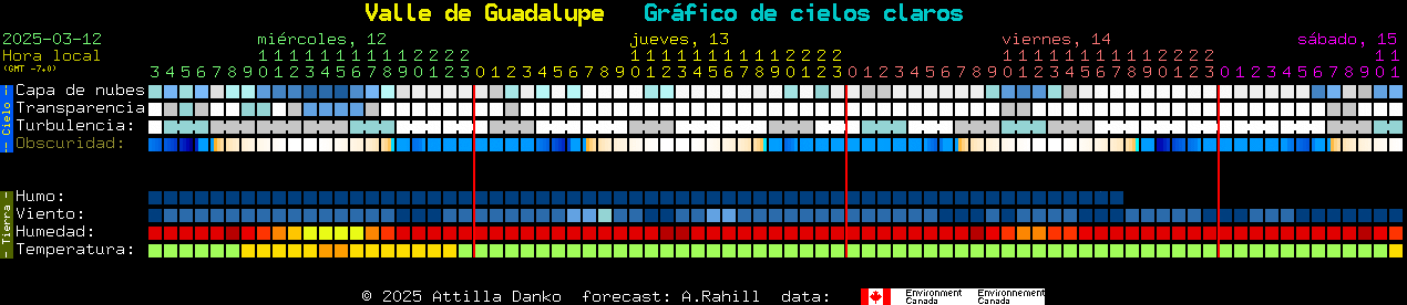 Current forecast for Valle de Guadalupe Clear Sky Chart