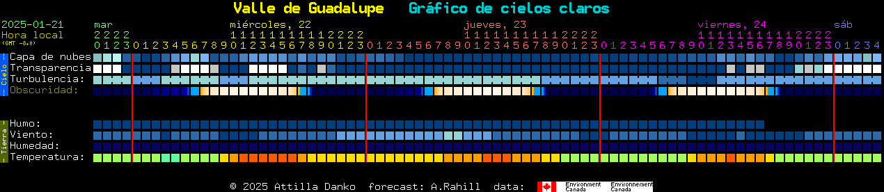 Current forecast for Valle de Guadalupe Clear Sky Chart